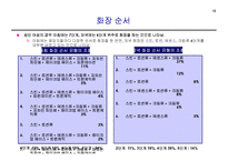 [경영학과] 화장품시장 각종 고객설문조사 결과-12