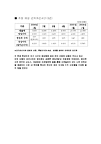 [사업계획서] 테마 레스토랑 창업사업계획서(브랜드명 : OCEAN CITY)-10