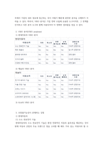 경영전략론) 글로벌 자동차 산업 내에 경쟁하고 있는 3개의 경쟁기업을 선택하여(한국 기업 포함가능) VRIO 분석을 행하시오 VRIO 분석표를 사용하되 각 기업마다 적어도 5개의 강점에 대해 분석하고 교재에 등장하-4