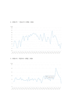 국제금융론) 한국은행 ECOS(경제통계시스템) 등을 이용하여 환율(원달러)과 국제수지 항목(경상수지, 금융계정의 직접투자, 증권투자, 준비자산 항목만) 들의 시계열(분기별)을 각각 그래프로 그리시오 (자료의 기간은-3