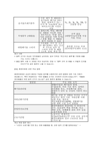 환경미화원 면접 실전후기기출 답변 - 환경미화원(환경공무관)면접 대비 암기사항 및 주요 지식 요약 환경미화원(환경공무관) 1분 자기소개-7