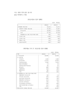 회계학특강) 발생액의 개념과 종류에 대해 설명하시오 이익조정의 세 가지 종류에 대해 설명하시오 다음 A기업의 현금흐름 정보를 바탕으로 A기업의 재무건전성에 대해 분석하시오-3