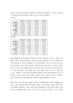 회계) 포스코 그룹의 기업가치평가 ( 재무제표분석 , 기업미래이론 등 포함 논문형식) (2)-10