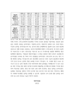 회계) 포스코 그룹의 기업가치평가 ( 재무제표분석 , 기업미래이론 등 포함 논문형식)-7