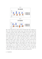 회계) 포스코 그룹의 기업가치평가 ( 재무제표분석 , 기업미래이론 등 포함 논문형식)-12
