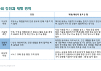 나의 경력 로드맵) 살면서 꼭 이루고 싶은 것 (버킷 리스트), 나의 성공과 실패 경험, 나의 강점과 개발 영역-4