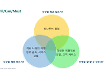 나의 경력 로드맵) 살면서 꼭 이루고 싶은 것 (버킷 리스트), 나의 성공과 실패 경험, 나의 강점과 개발 영역-11