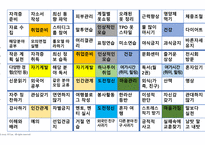 나의 경력 로드맵) 살면서 꼭 이루고 싶은 것 (버킷 리스트), 나의 성공과 실패 경험, 나의 강점과 개발 영역-12