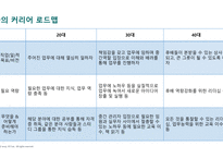 나의 경력 로드맵) 살면서 꼭 이루고 싶은 것 (버킷 리스트), 나의 성공과 실패 경험, 나의 강점과 개발 영역-14