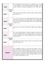 만 3세 관찰 및 발달평가 5명 내용풍부-7