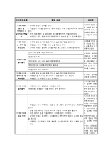 영유아교수방법론 ) 영아를 위한 교수·학습의 계획 과정을 설명하시오 2 만 1세반의 하루일과와 활동내용을 계획하시오-6
