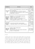 영유아교수방법론 ) 영아를 위한 교수·학습의 계획 과정을 설명하시오 2 만 1세반의 하루일과와 활동내용을 계획하시오-7