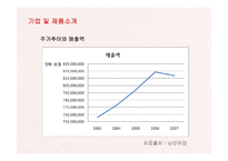 [마케팅] 남양유업 17차(17茶)의 마케팅전략-6