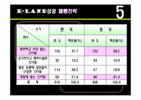 [마케팅] [마케팅]이랜드의 중국진출과 성공사례 및 분석-15
