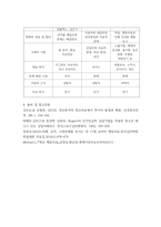 상담심리학 ) 프로이트의 정신분석이론,로저스의 인간중심 상담이론,행동수정이론을 비교 설명한 후,핵심적 내용을 정리하여 하나의 표로 요약하여 제시하시오-9