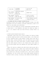 한국산업의이해 ) 우리나라 산업구조의 역사적 전개과정을 1) 815 광복 이후 전후 복구기, 2) 수출주도형 고도성장기, 3) 경제구조조정과 안정성장기, 4) 경제시스템 변화기로 구분하여 서술하시오-5