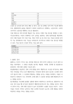 심리검사및측정 ) 한국판 아동용 웩슬러 지능검사 심리검사의 개념 및 필요성 검사의 신뢰도, 타당도 MBTI 성격유형검사 점수 해석 틀에 따른 분류, 집중경향치, 규준점수 홀랜드 검사-7