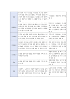 A+++교수님도 울고갈 노인요양원 실습기관 분석 보고서-6
