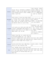 A+++교수님도 울고갈 노인요양원 실습기관 분석 보고서-7