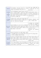 A+++교수님도 울고갈 노인요양원 실습기관 분석 보고서-8