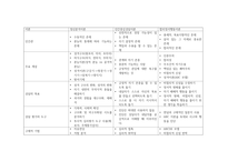 상담심리학 =) 프로이트의 정신분석이론, 로저스의 인간중심 상담이론, 엘리스의 합리정서행동치료이론을 비교설명한 후, 핵심적 내용을 정리하여 하나의 표로 요약하여 제시하시오-9