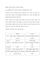 언어지도 ) 피아제와 비고스키의 언어발달에 대한 견해의 차이점 분석 및 언어발달에 대한 구성주의 입장을 서술하고 현장에서 영유아 언어지도 교수학습방법에 시사점을 서술하시오-4