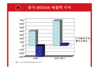[지역학] 미샤의 중국진출과 그 전망-9