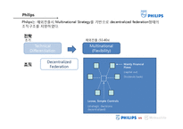 [국제경영] PHILIPS vs MATSUSHITA(필립스, 마쓰시타)-7