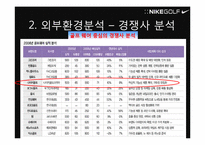 [마케팅] Nike Golf Korea 나이키 골프 코리아 마케팅분석-13