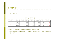 [마케팅 조사] 커피 광고 유형과 광고 효과-12