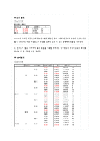 [마케팅조사] SPSS 분석결과(화장품 선호도-이성광고, 감성광고)-10