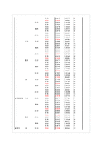 [마케팅조사] SPSS 분석결과(화장품 선호도-이성광고, 감성광고)-11