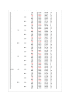 [마케팅조사] SPSS 분석결과(화장품 선호도-이성광고, 감성광고)-12
