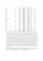 [마케팅조사] SPSS 분석결과(화장품 선호도-이성광고, 감성광고)-13