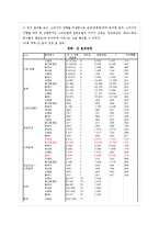 [마케팅조사] SPSS 분석결과(화장품 선호도-이성광고, 감성광고)-14