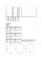 [마케팅조사] SPSS 분석결과(화장품 선호도-이성광고, 감성광고)-15