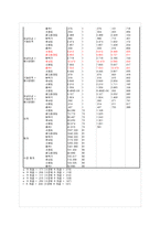 [마케팅조사] SPSS 분석결과(화장품 선호도-이성광고, 감성광고)-18