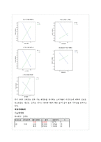[마케팅조사] SPSS 분석결과(화장품 선호도-이성광고, 감성광고)-19