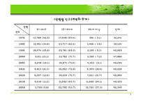 [사회복지] 저출산·고령화에 대한 국가대책fp-7