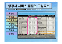 [항공 서비스 경영론] 항공사 서비스 품질(SERVQUAL)-11