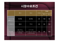 롯데백화점 vs 현대백화점 분석-9