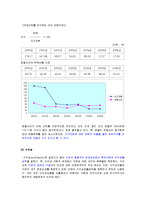 [회계학] 조선호텔과 신라호텔 재무비율 분석-12