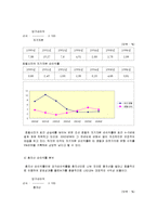 [회계학] 조선호텔과 신라호텔 재무비율 분석-15