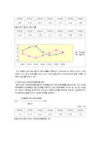 [회계학] 조선호텔과 신라호텔 재무비율 분석-16