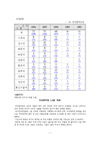 [인사행정론] 여성 공무원과 장애인 공무원-7