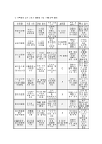 간호사 면접) 대학병원 신규간호사 면접 간호사실전 면접질문 문제 50문항 및 답변 간호사면접 1분 자기소개 예문 5종-3