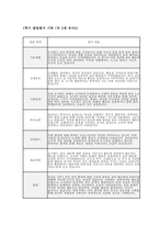 만2세 유아발달평가 (1년 분량) 만 2세 유아 1학기·2학기 (총 1년 분량) 발달평가 자료 [기본생활, 신체운동, 사회관계, 의사소통, 자연탐구, 예술경험 등 누리과정 6개 발달영역에 대한 발달평가 +  총평]-2