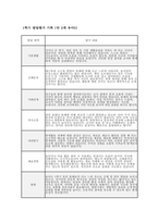 만2세 유아발달평가 (1년 분량) 만 2세 유아 1학기·2학기 (총 1년 분량) 발달평가 자료 [기본생활, 신체운동, 사회관계, 의사소통, 자연탐구, 예술경험 등 누리과정 6개 발달영역에 대한 발달평가 +  총평]-5
