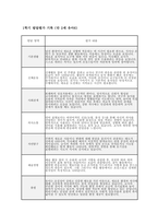 만2세 유아발달평가 (1년 분량) 만 2세 유아 1학기·2학기 (총 1년 분량) 발달평가 자료 [기본생활, 신체운동, 사회관계, 의사소통, 자연탐구, 예술경험 등 누리과정 6개 발달영역에 대한 발달평가 +  총평]-6