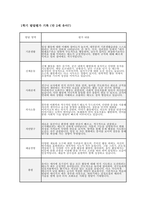 만2세 유아발달평가 (1년 분량) 만 2세 유아 1학기·2학기 (총 1년 분량) 발달평가 자료 [기본생활, 신체운동, 사회관계, 의사소통, 자연탐구, 예술경험 등 누리과정 6개 발달영역에 대한 발달평가 +  총평]-7